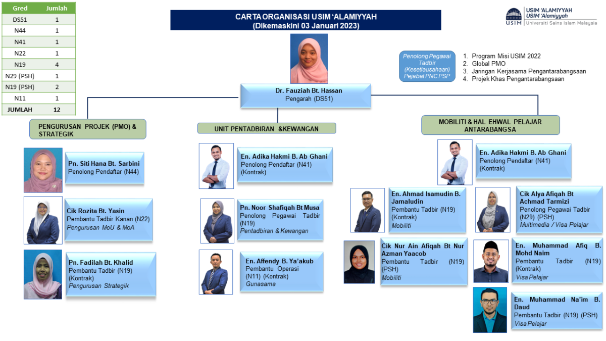 Organization Chart – Alamiyyah USIM